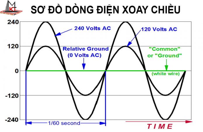 dong-dien-xoay-chieu (1)
